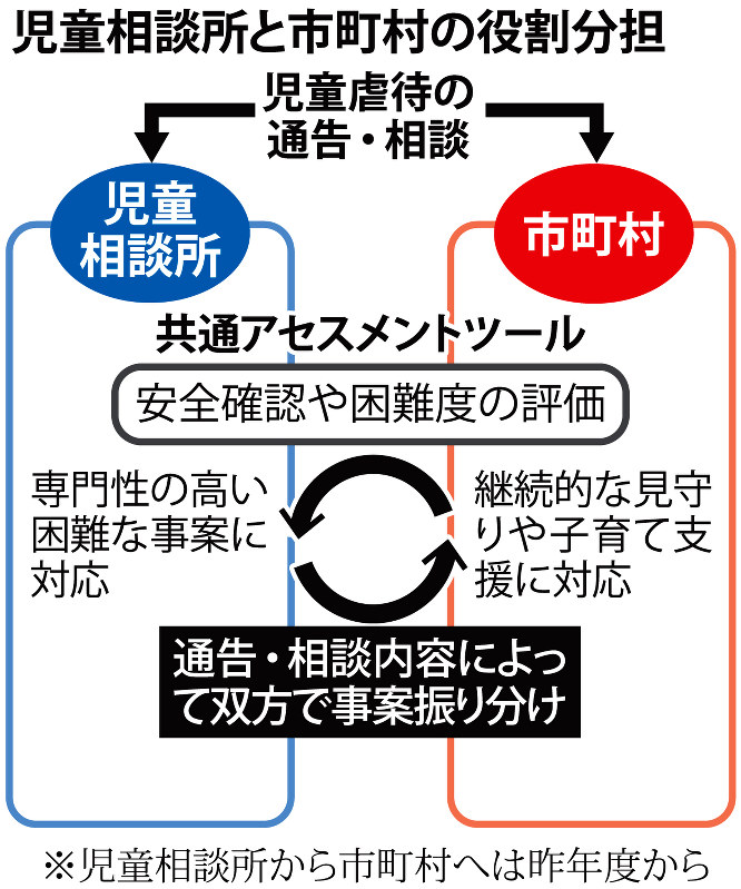 児童虐待 １３万件 重篤見落としかねない 児相頼み 脱却急務 毎日新聞