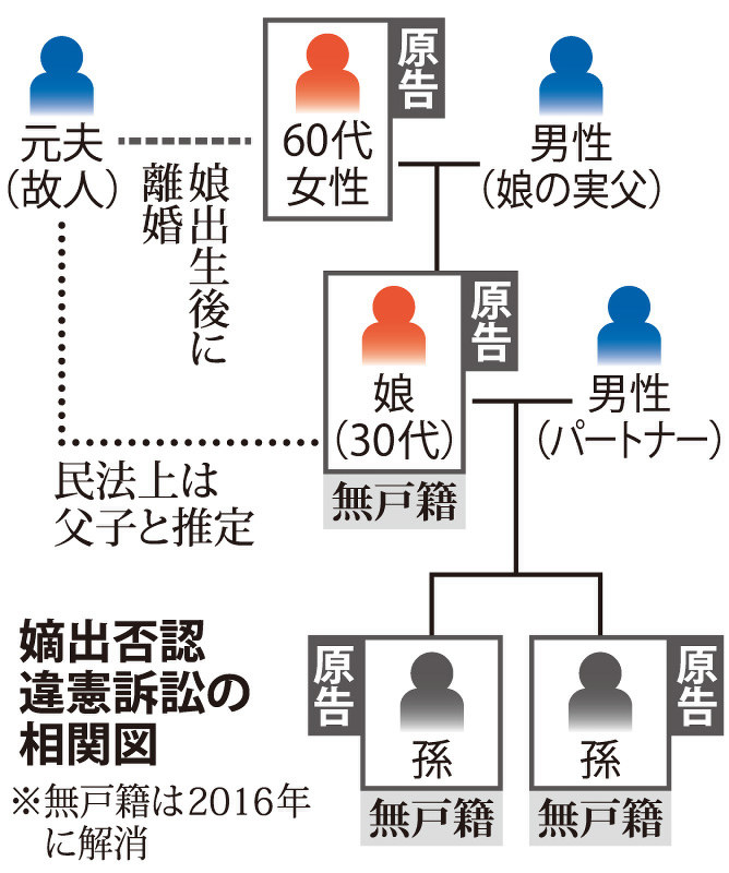 嫡出否認違憲訴訟 ２審も合憲 夫のみ権利 国会の立法裁量 大阪高裁 毎日新聞