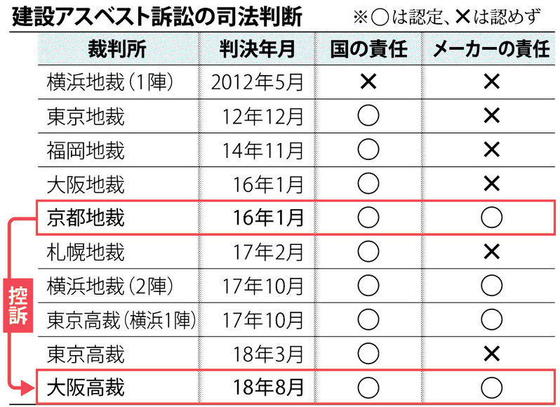 建設アスベスト訴訟の司法判断