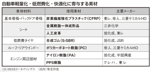 自動車軽量化のためのプラスチックおよび繊維強化複合材料 (新材料・新素材シリーズ) 自動車軽量化のためのプラスチックおよび繊維強化複合材料 (新