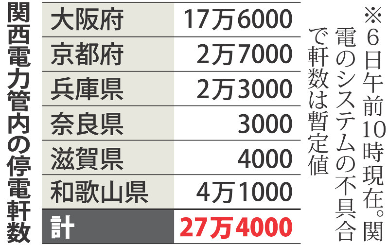 台風21号：なお約27万軒で停電 関西電力管内 | 毎日新聞