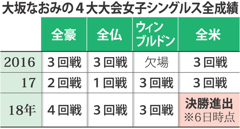 大坂なおみの4大大会女子シングルス全成績