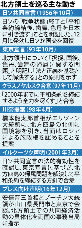 北方領土を巡る主な動き