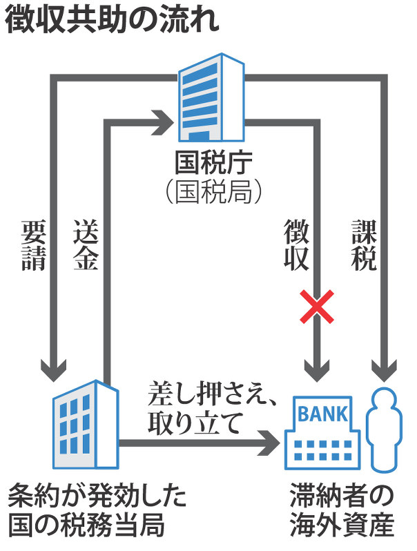 徴収共助の流れ