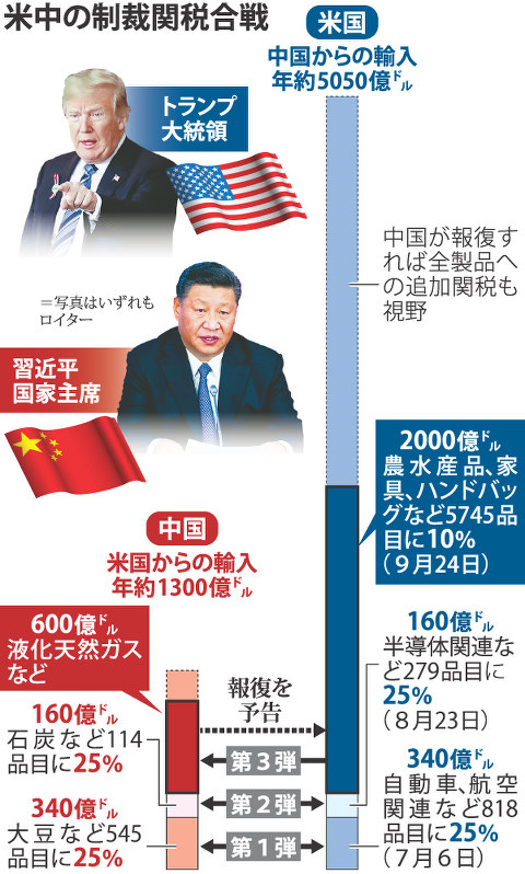 米中の制裁関税合戦