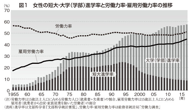 本誌版 社会保障制度審 超少子化の背景に四つの複合要因 根強い男女役割分業的な価値観 阿藤誠 本誌版 社会保障制度審 第１５回 週刊エコノミスト Online