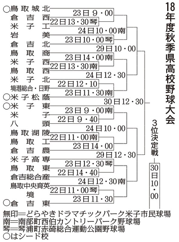 2018年度秋季鳥取県高校野球大会の組み合わせ