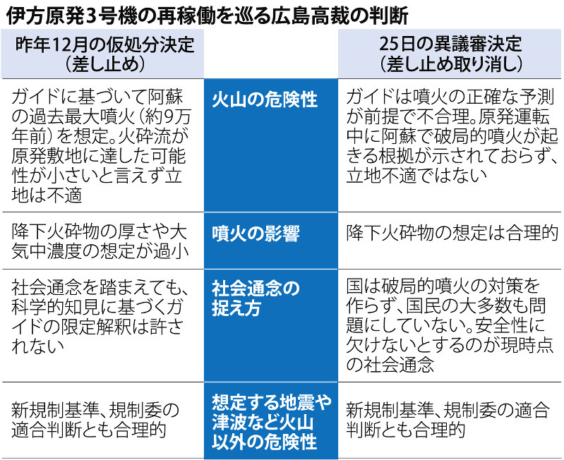 伊方原発3号機の再稼働を巡る広島高裁の判断
