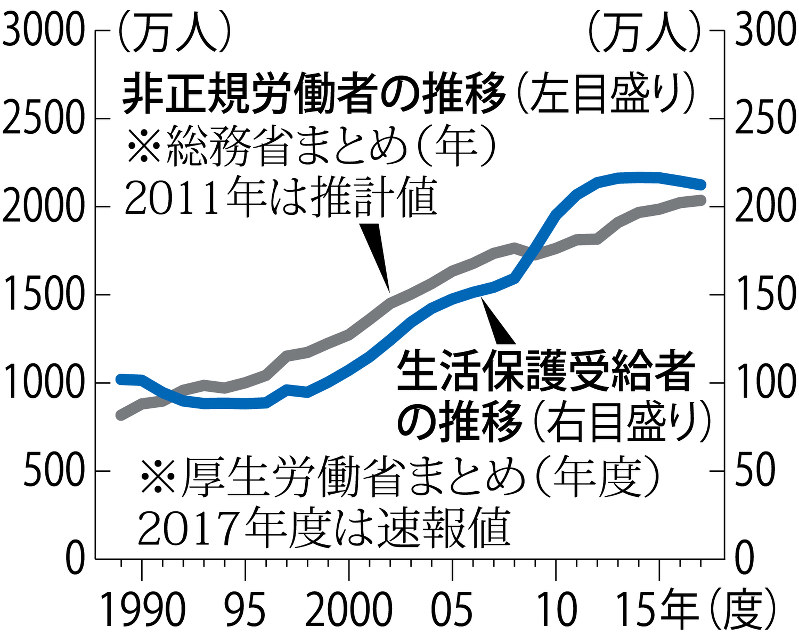 非正規労働者の推移と生活保護受給者の推移