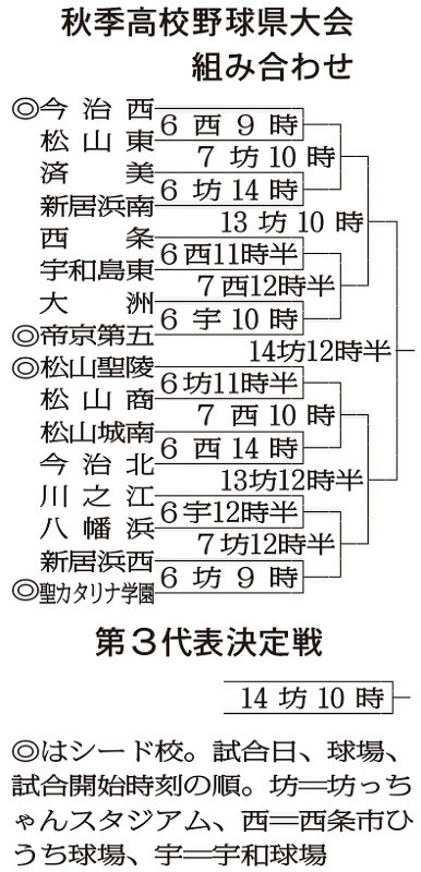 2018年秋季高校野球愛媛県大会の組み合わせ