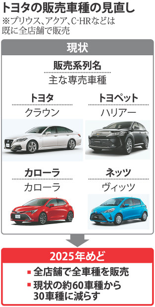 @トヨタ まとめ売り 522 トヨタ：全店で全車種販売 25年めどに | 毎日新聞