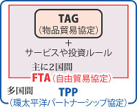 ＴＡＧ　ＦＴＡ　ＴＰＰ