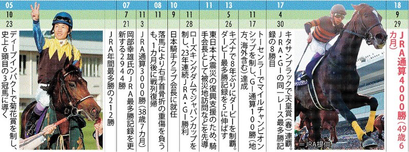 武豊4000勝：金字塔 49歳、追随許さず | 毎日新聞