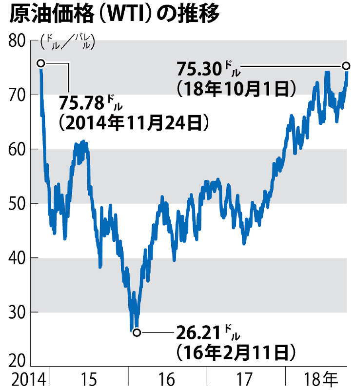 ガソリン価格 高騰154円 3年10カ月ぶり水準 生活 影響じわり 毎日新聞 ガソリン価格 高騰154円 3年10カ月ぶり水準 生活 影響じわり 毎日新聞
