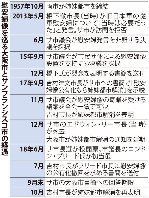 大阪市 米サンフランシスコと姉妹都市を解消 慰安婦像巡り 毎日新聞