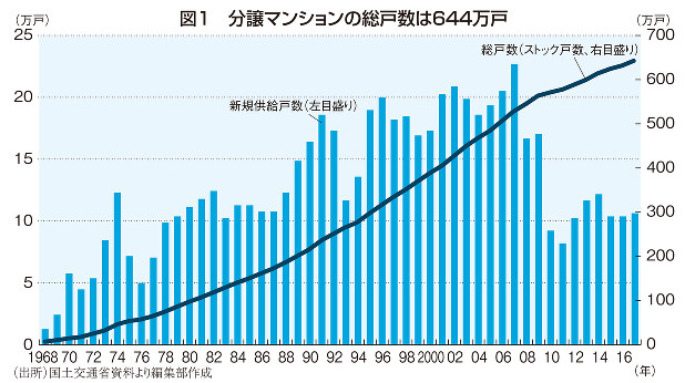 特集 増える老朽マンションの恐怖 長嶋修 週刊エコノミスト Online