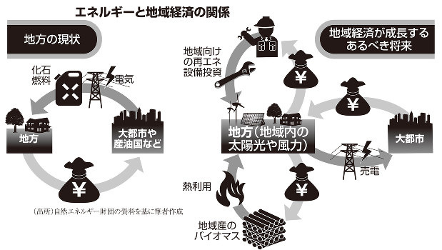 福島後の未来をつくる 人口減少でも経済成長させる地域エネルギー政策の長野モデル 田中信一郎 福島後の未来をつくる ７７ 週刊エコノミスト Online