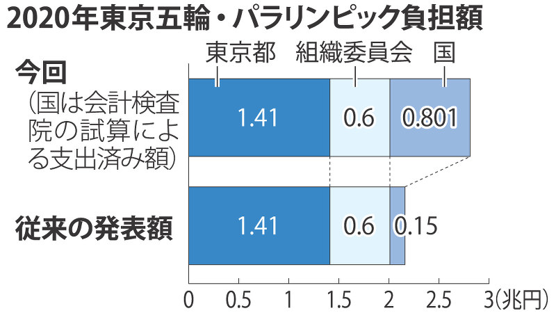 2020年東京五輪・パラリンピック負担額
