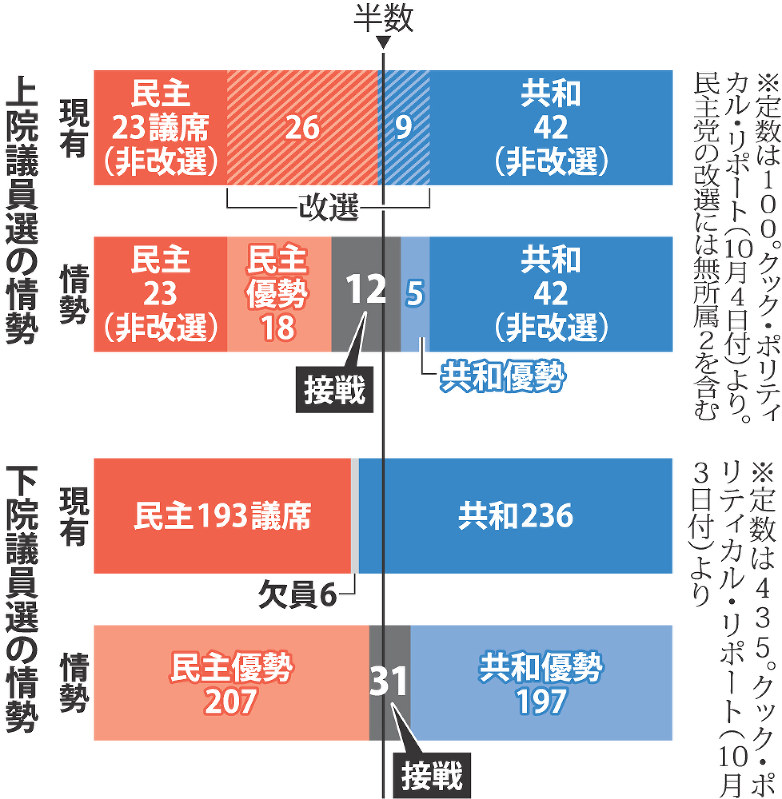 上・下院議員選の情勢