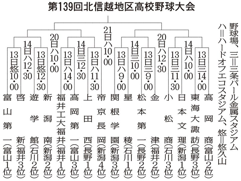 秋季北信越地区高校野球大会 出場の１６校 組み合わせ決まる 新潟で１２日開幕 富山 毎日新聞