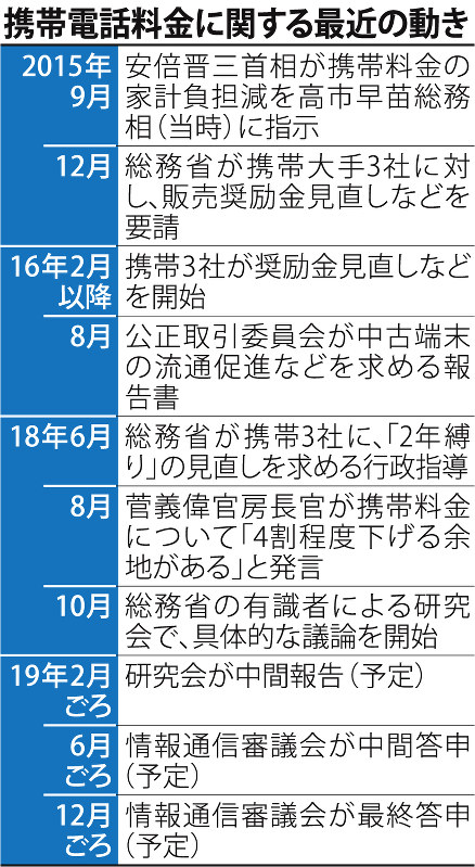 携帯電話料金に関する最近の動き