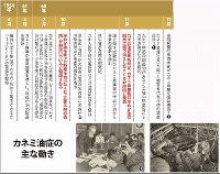 カネミ油症の主な流れ