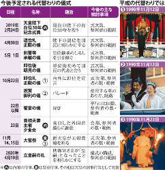 今後予定されている代替わりの儀式