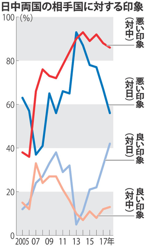 日中両国の相手国に対する印象