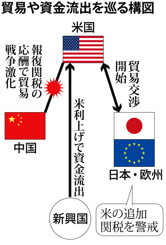 貿易や資金流出を巡る構図