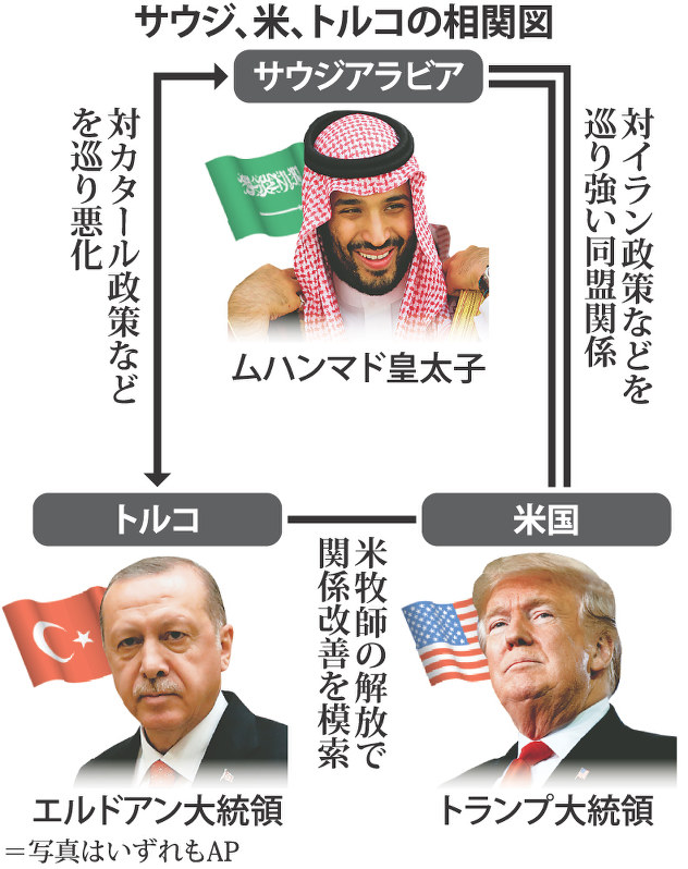 サウジ、米、トルコの相関図
