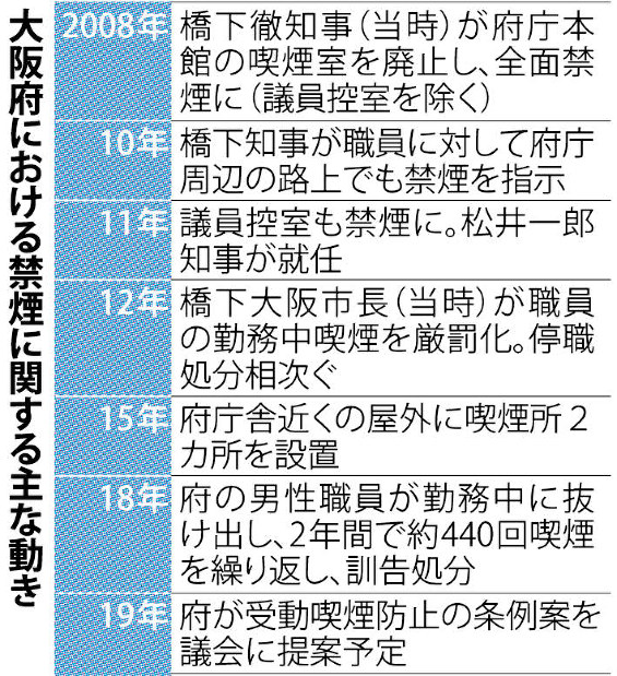 大阪府における禁煙に関する主な動き
