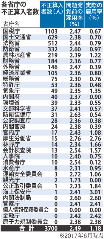 各省庁の不正算入者数