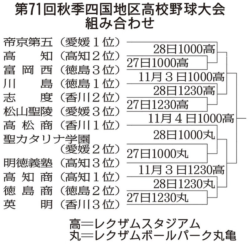 第71回秋季四国地区高校野球大会の組み合わせ
