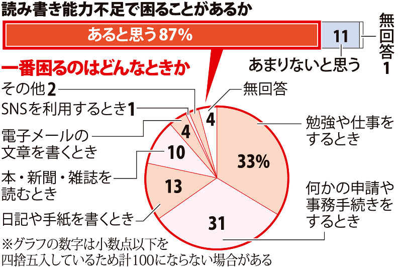 第72回読書世論調査 勉強 仕事 影響じわり 雑誌購買 減った 37 その1 毎日新聞 第72回読書世論調査 勉強 仕事 影響じわり 雑誌購買 減った 37 その1 毎日新聞