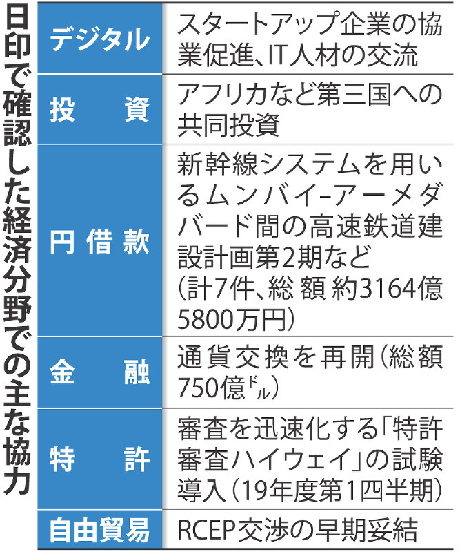 日印で確認した経済分野での主な協力