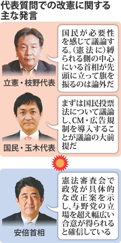 代表質問での改憲に関する主な発言