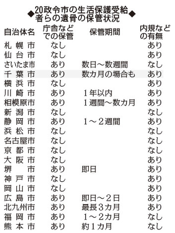 20政令市の生活保護受給者らの遺骨の保管状況