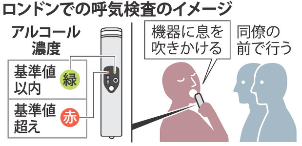 ロンドンでの呼気検査でのイメージ