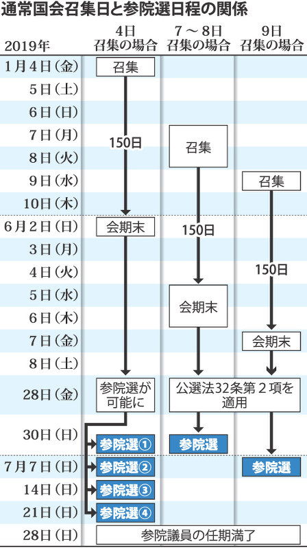 通常国会召集日と参院選日程の関係