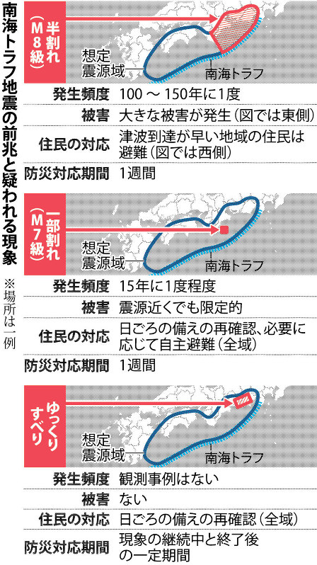 南海トラフ地震の前兆と疑われる現象