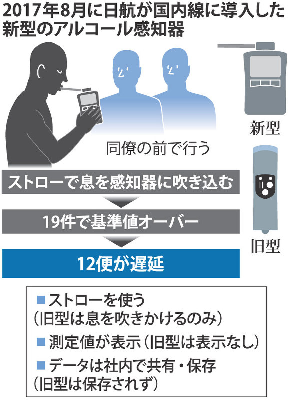 2017年8月に日航が国内線に導入した新型のアルコール感知器