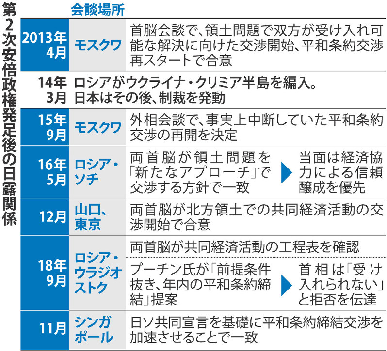 第2次安倍政権発足後の日露関係
