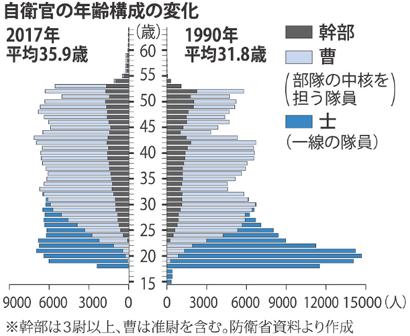 自衛官の年齢構成の変化