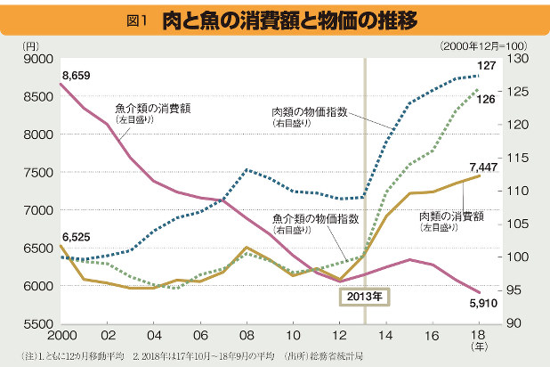 グラフの声を聞く 女性が働くと肉の消費が増える 市岡繁男 週刊エコノミスト Online