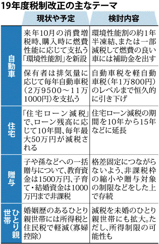 19年度税制改正の主なテーマ
