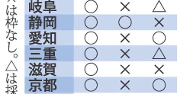 公務員 正職員採用 ３５道府県が 身体 障害者に限定 毎日新聞