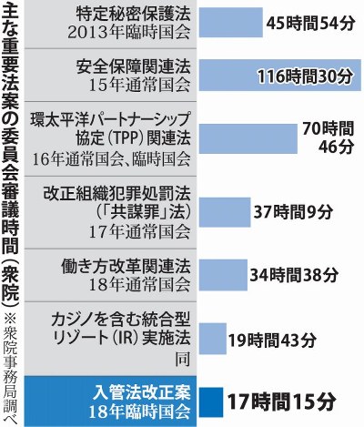 主な需要法案の委員会審議時間（衆院）