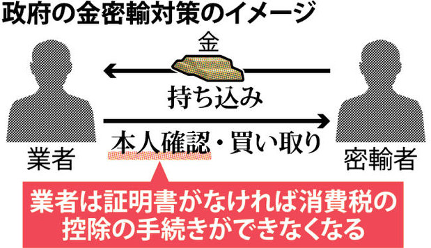 政府の金密輸対策のイメージ