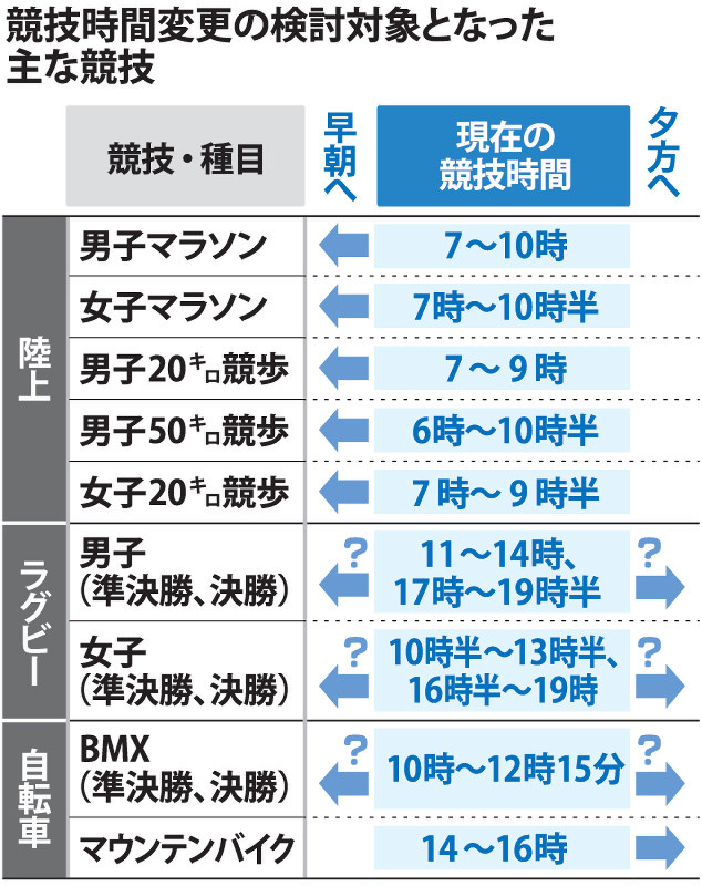 競技時間変更の検討対象となった主な競技
