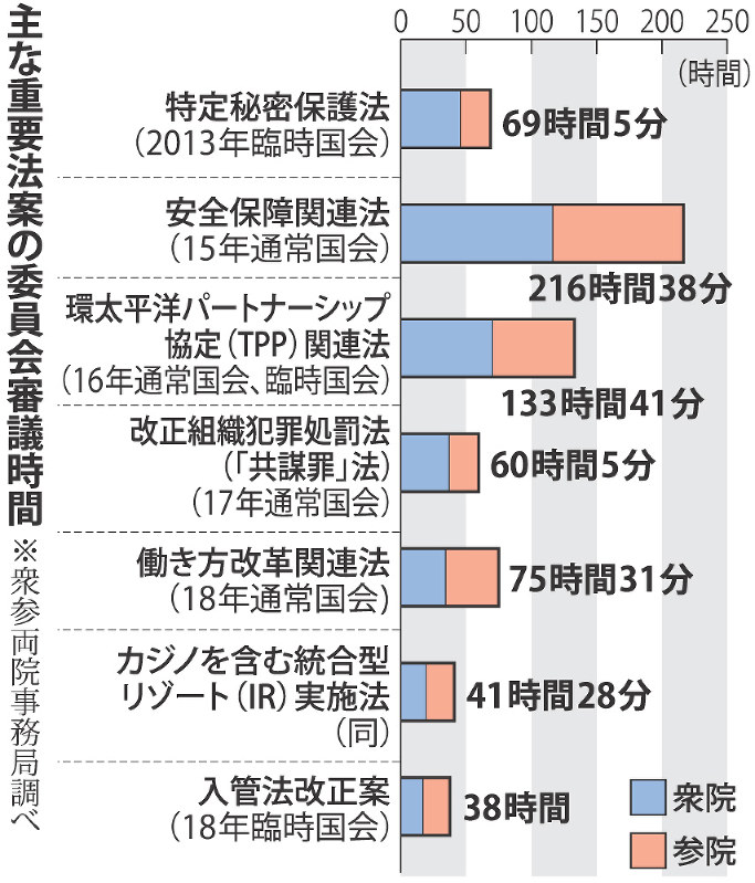 主な重要法案の委員会審議時間